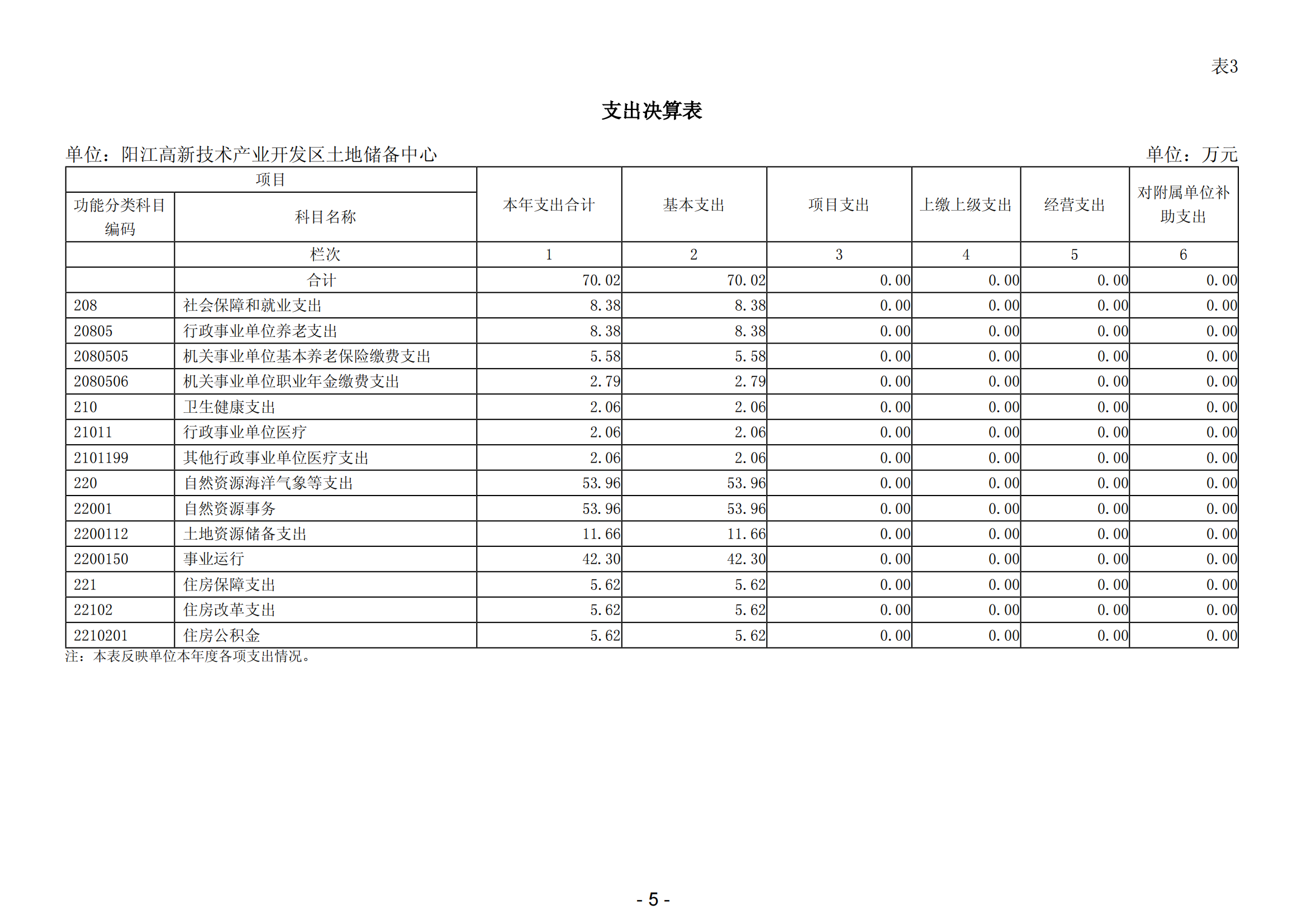 2023年阳江高新技术产业开发区土地储备中心部门决算_06.png