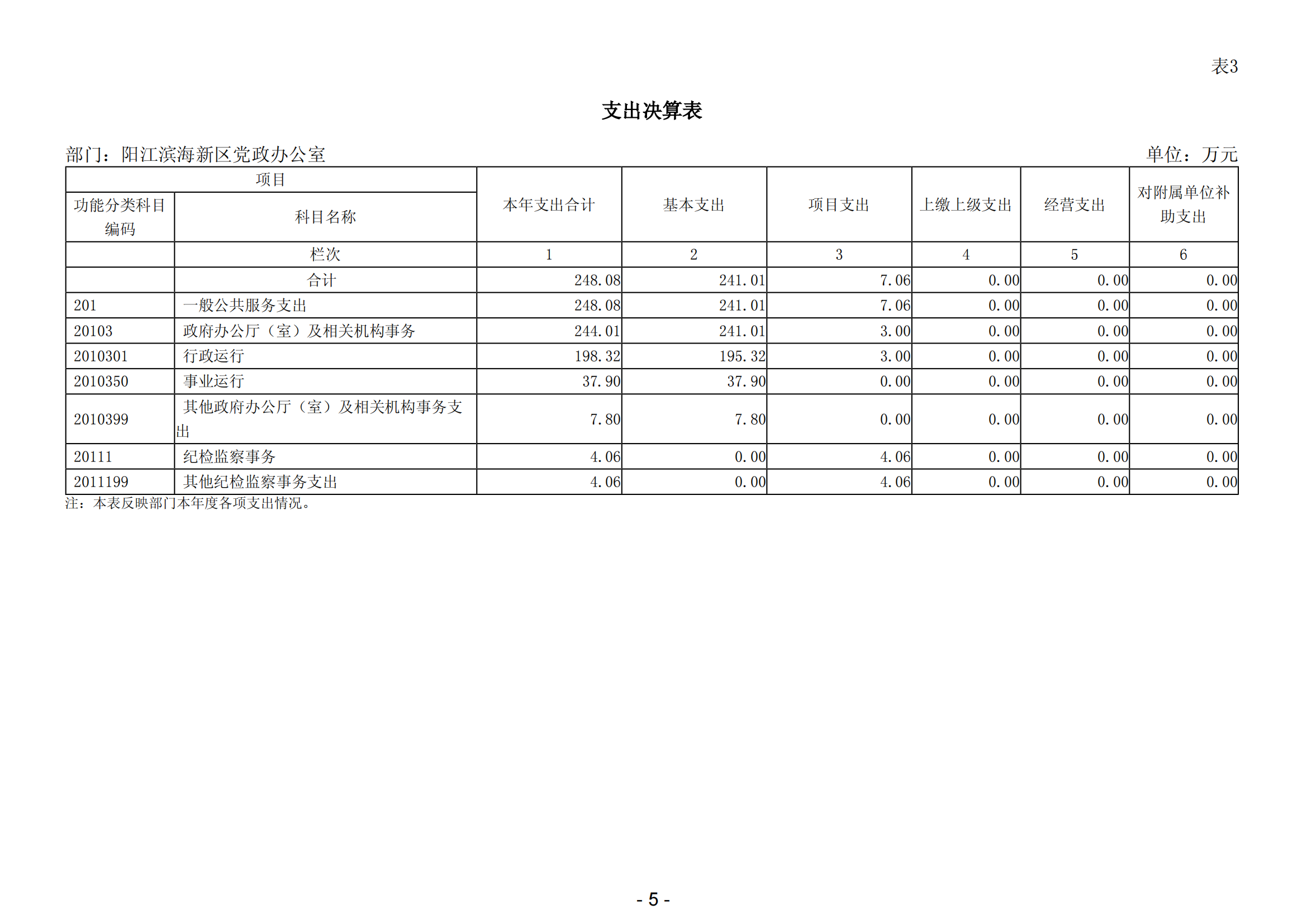 2023年阳江滨海新区党政办公室部门决算_06.png