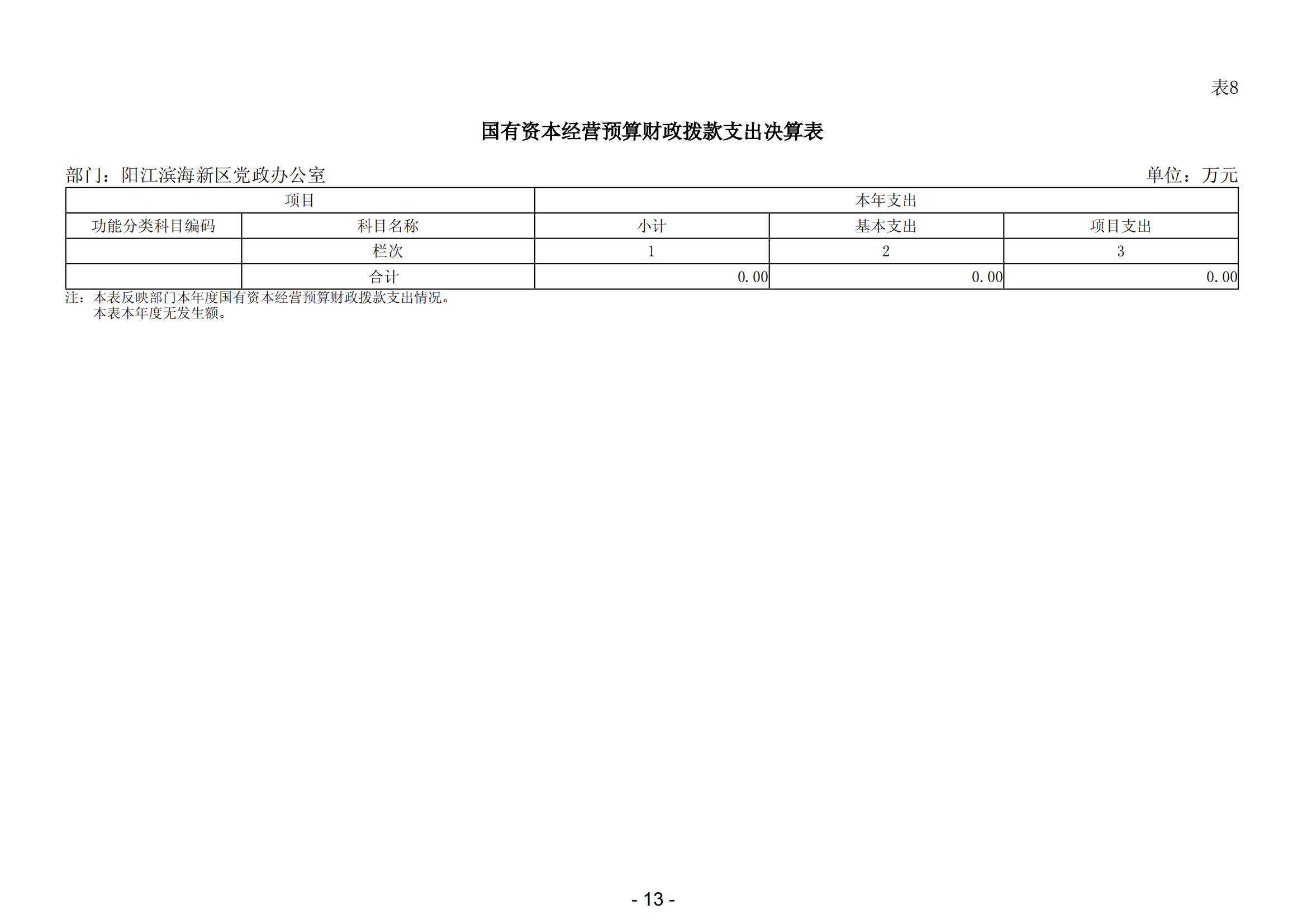 2023年阳江滨海新区党政办公室部门决算_14.png