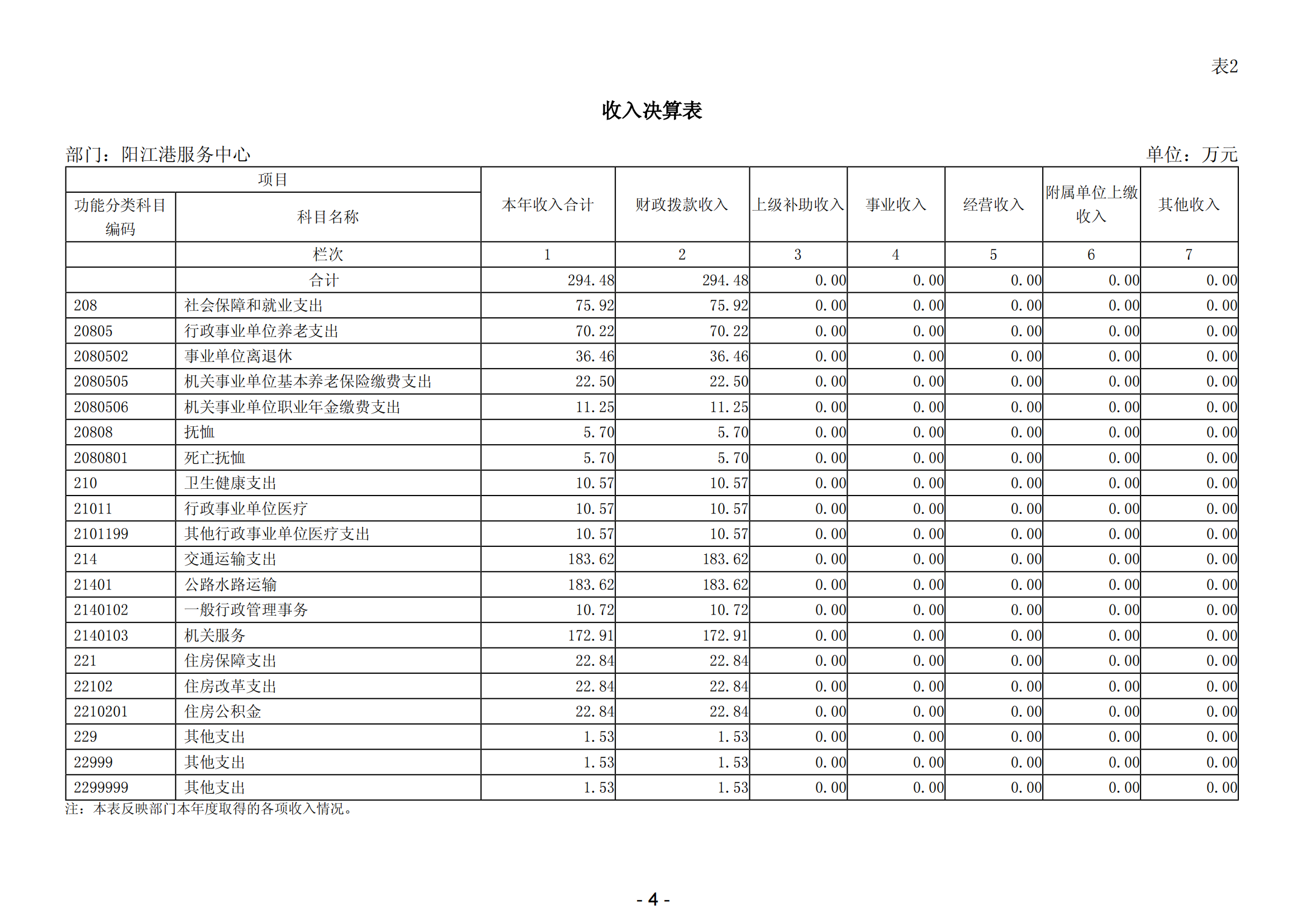 2023年阳江港服务中心部门决算_05.png