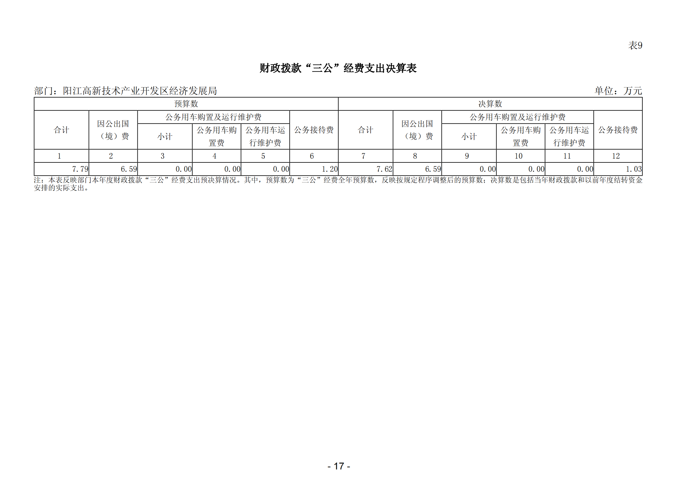 2023年阳江高新技术产业开发区经济发展局部门决算_18.png