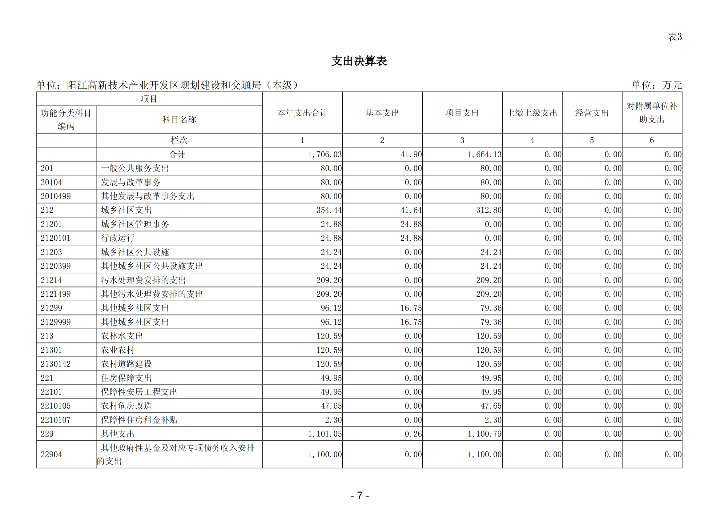 2023年阳江高新技术产业开发区规划建设和交通局（本级）部门决算_08.png