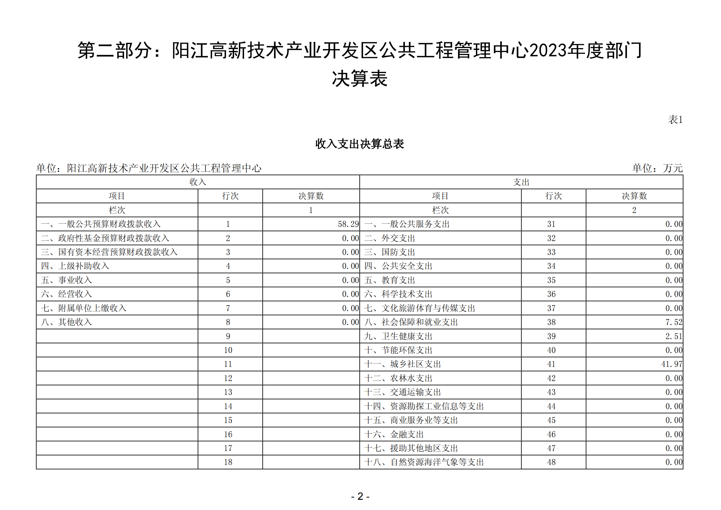 2023年阳江高新技术产业开发区公共工程管理中心部门决算_03.png