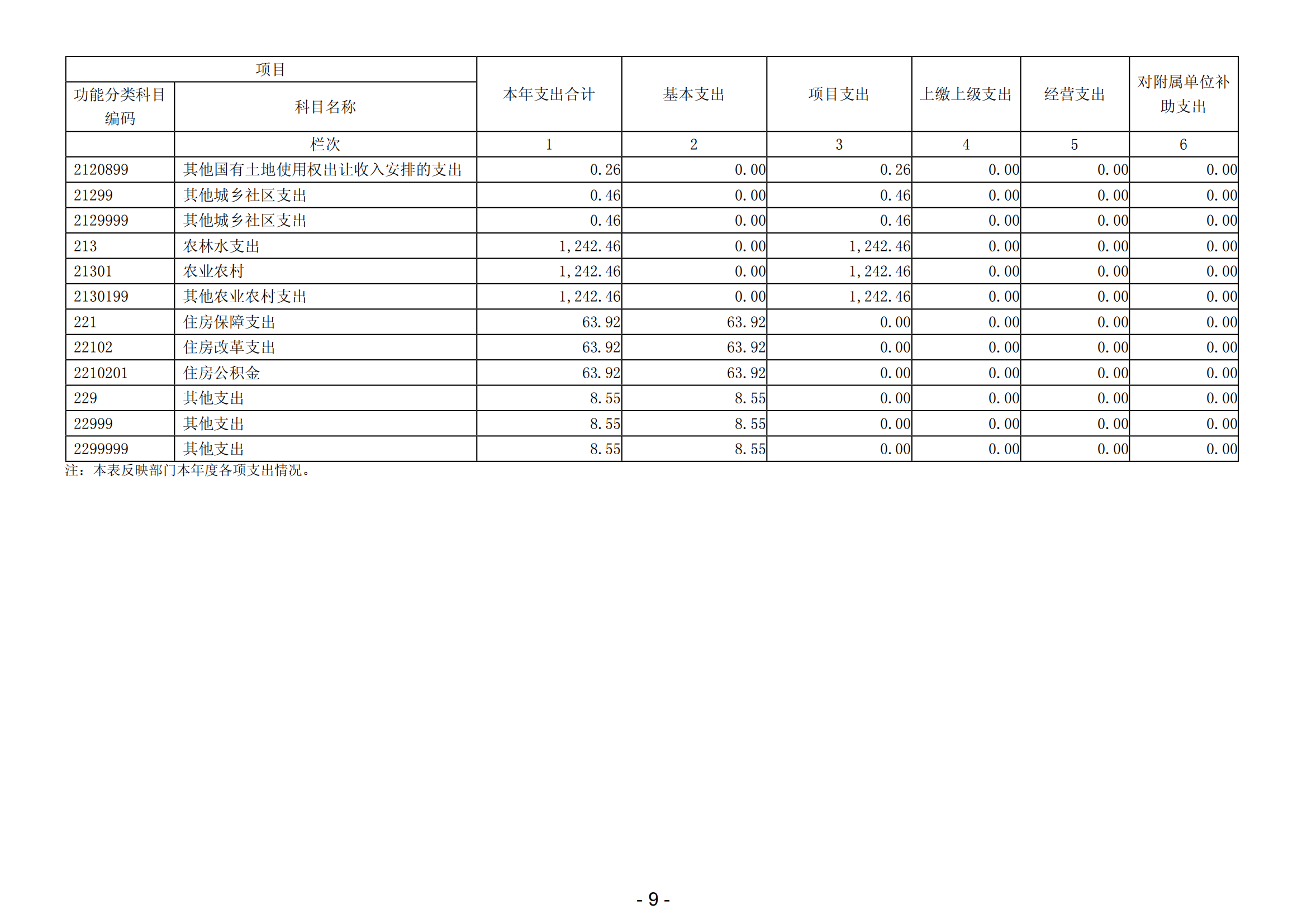 2023年阳江高新技术产业开发区城市管理和综合执法局部门决算_10.png
