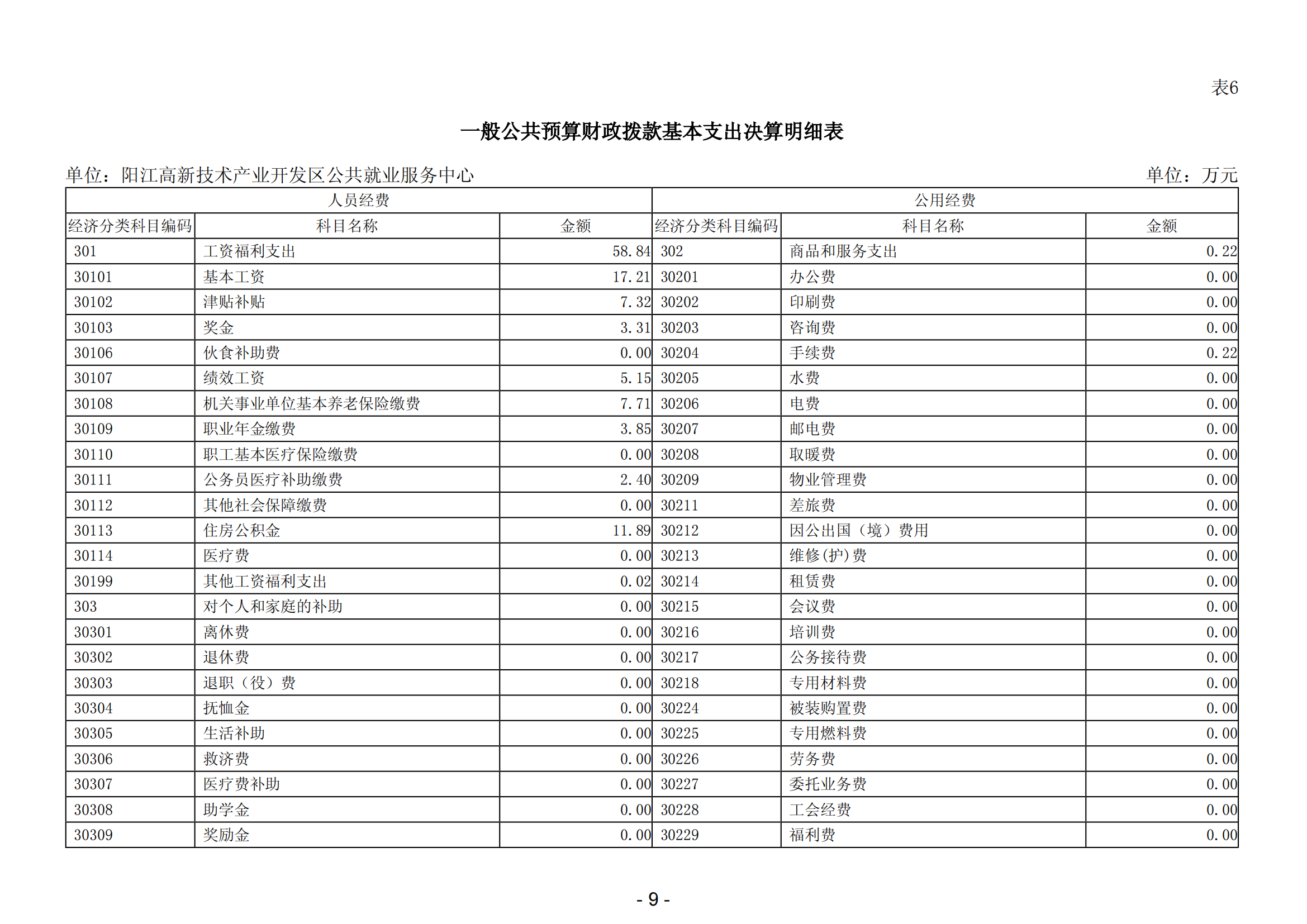 2023年阳江高新技术产业开发区公共就业服务中心部门决算_10.png