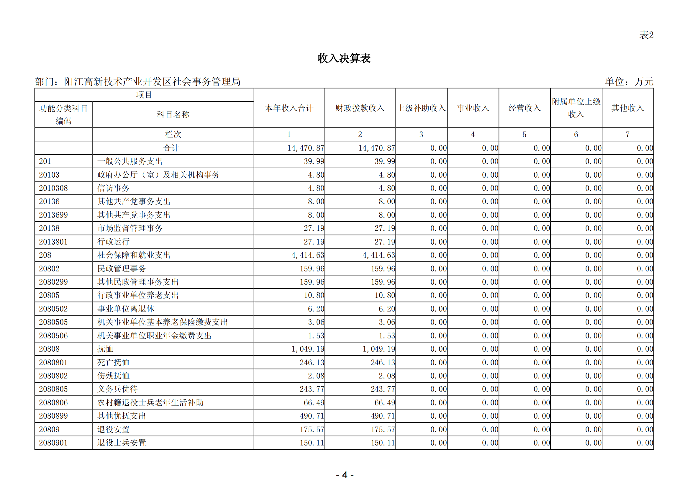 2023年阳江高新技术产业开发区社会事务管理局部门决算_05.png