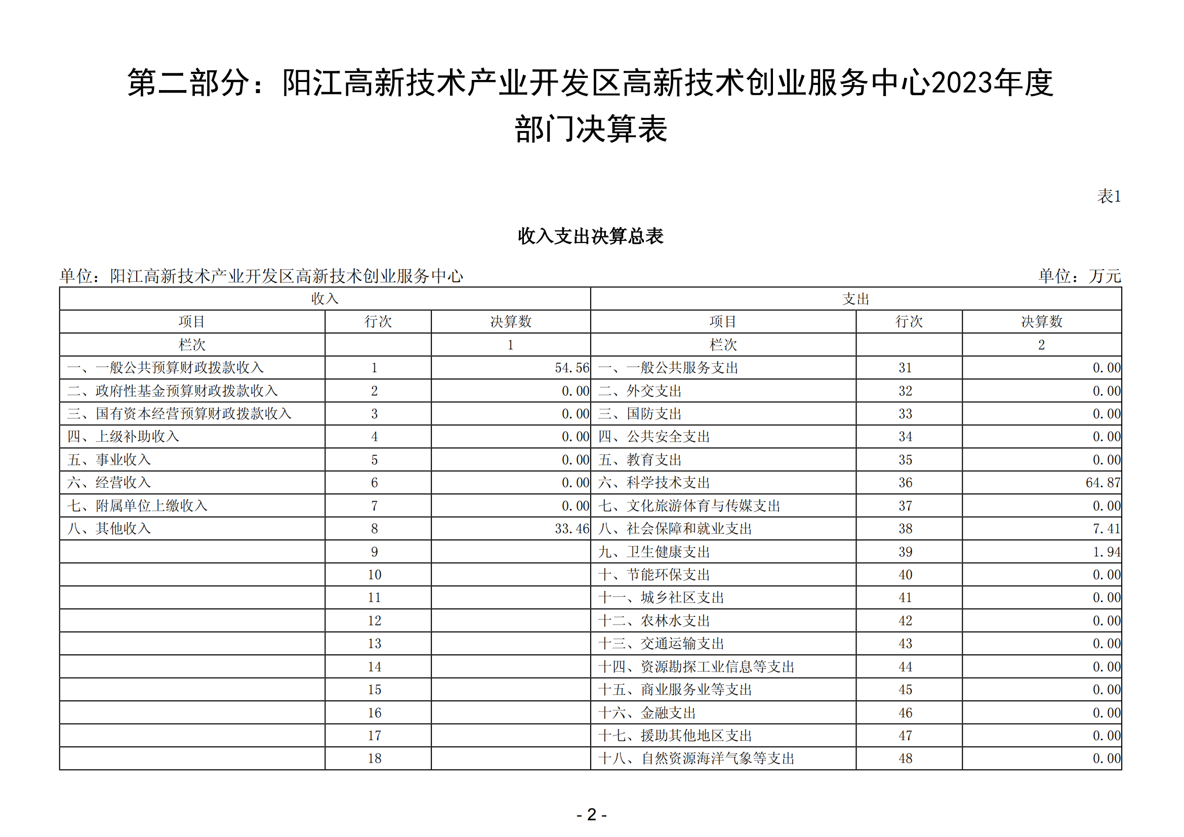 2023年阳江高新技术产业开发区高新技术创业服务中心部门决算_03.png