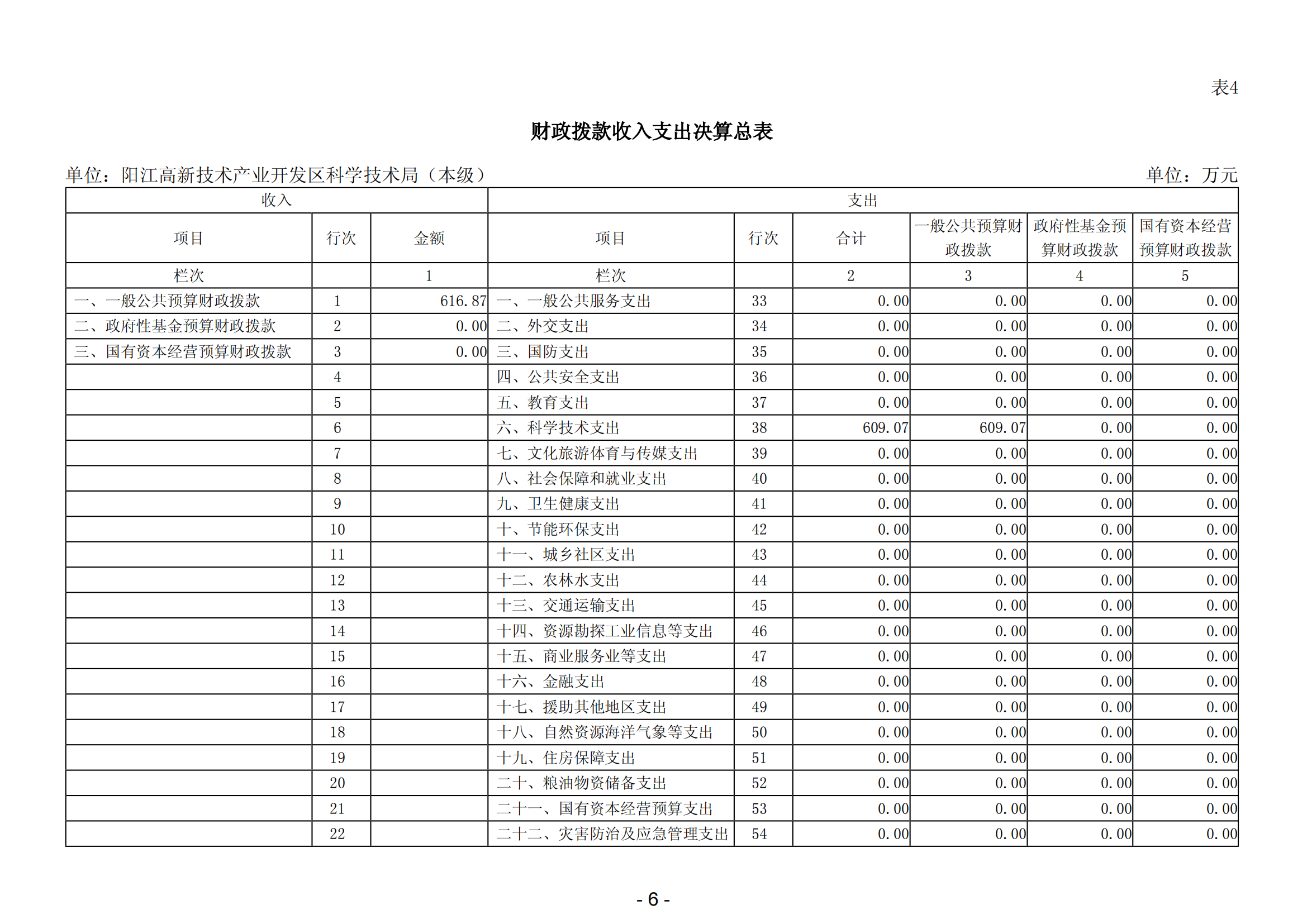 2023年阳江高新技术产业开发区科学技术局（本级）部门决算_07.png
