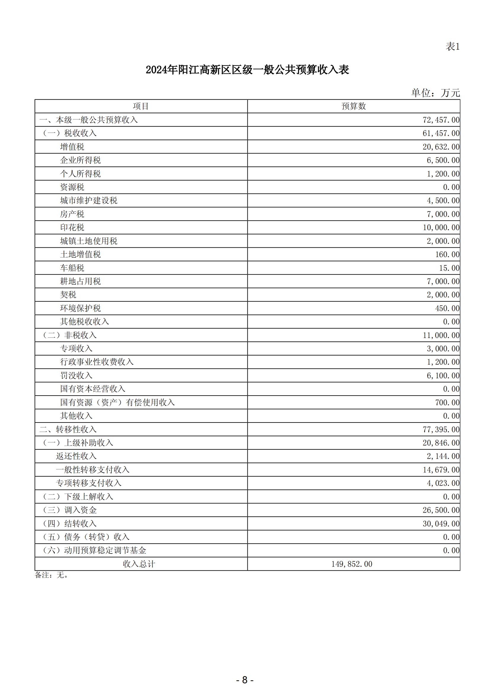 2024年阳江高新技术产业开发区政府预算_09.jpg