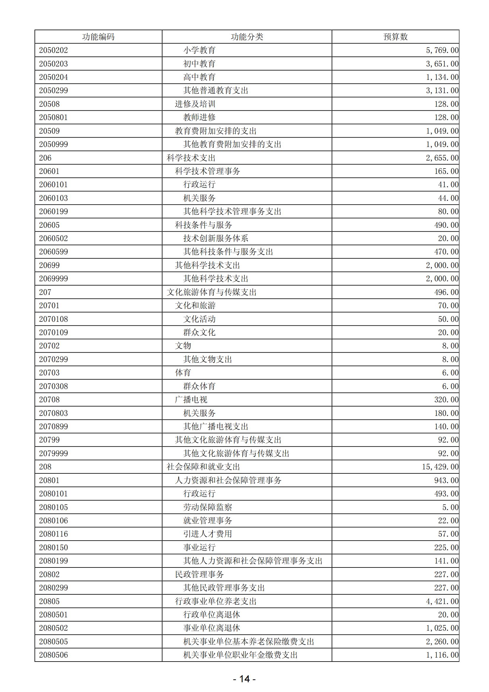 2024年阳江高新技术产业开发区政府预算_15.jpg