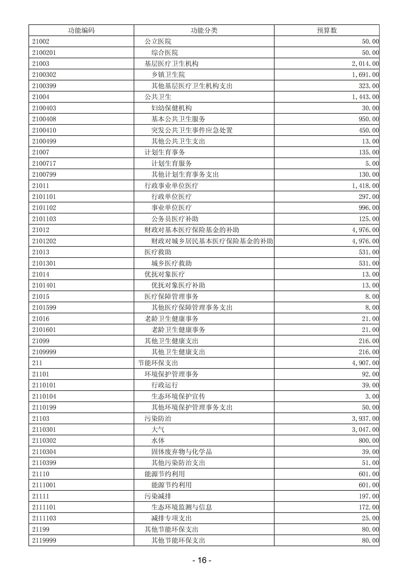 2024年阳江高新技术产业开发区政府预算_17.jpg