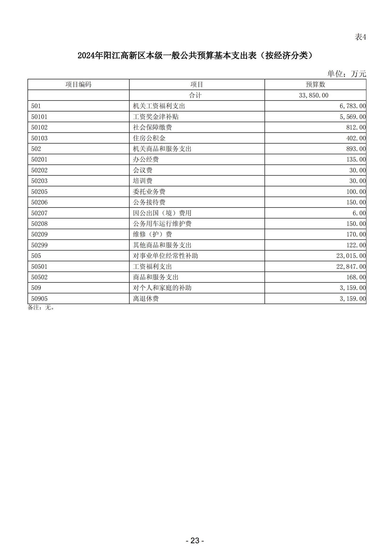 2024年阳江高新技术产业开发区政府预算_24.jpg