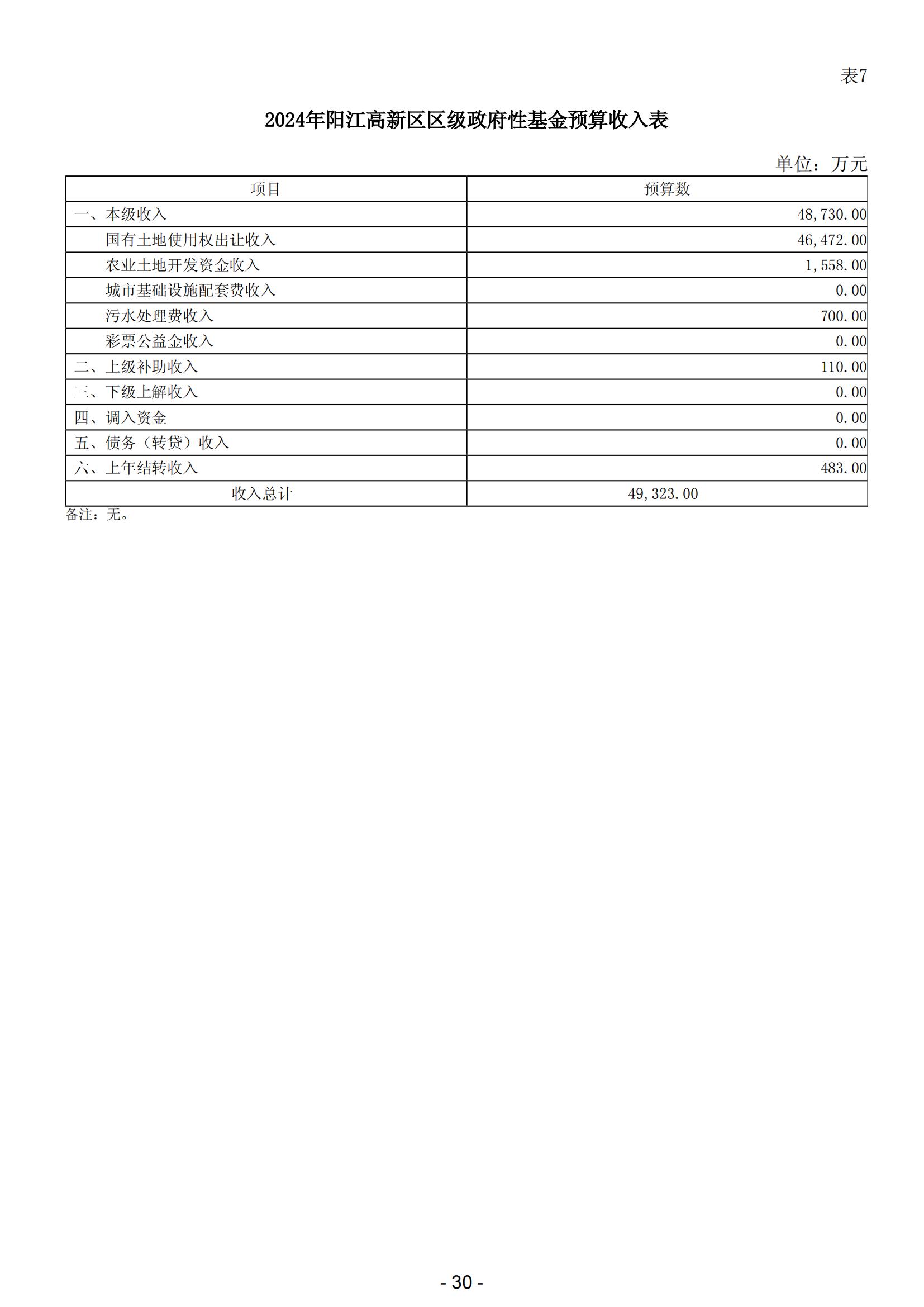 2024年阳江高新技术产业开发区政府预算_31.jpg