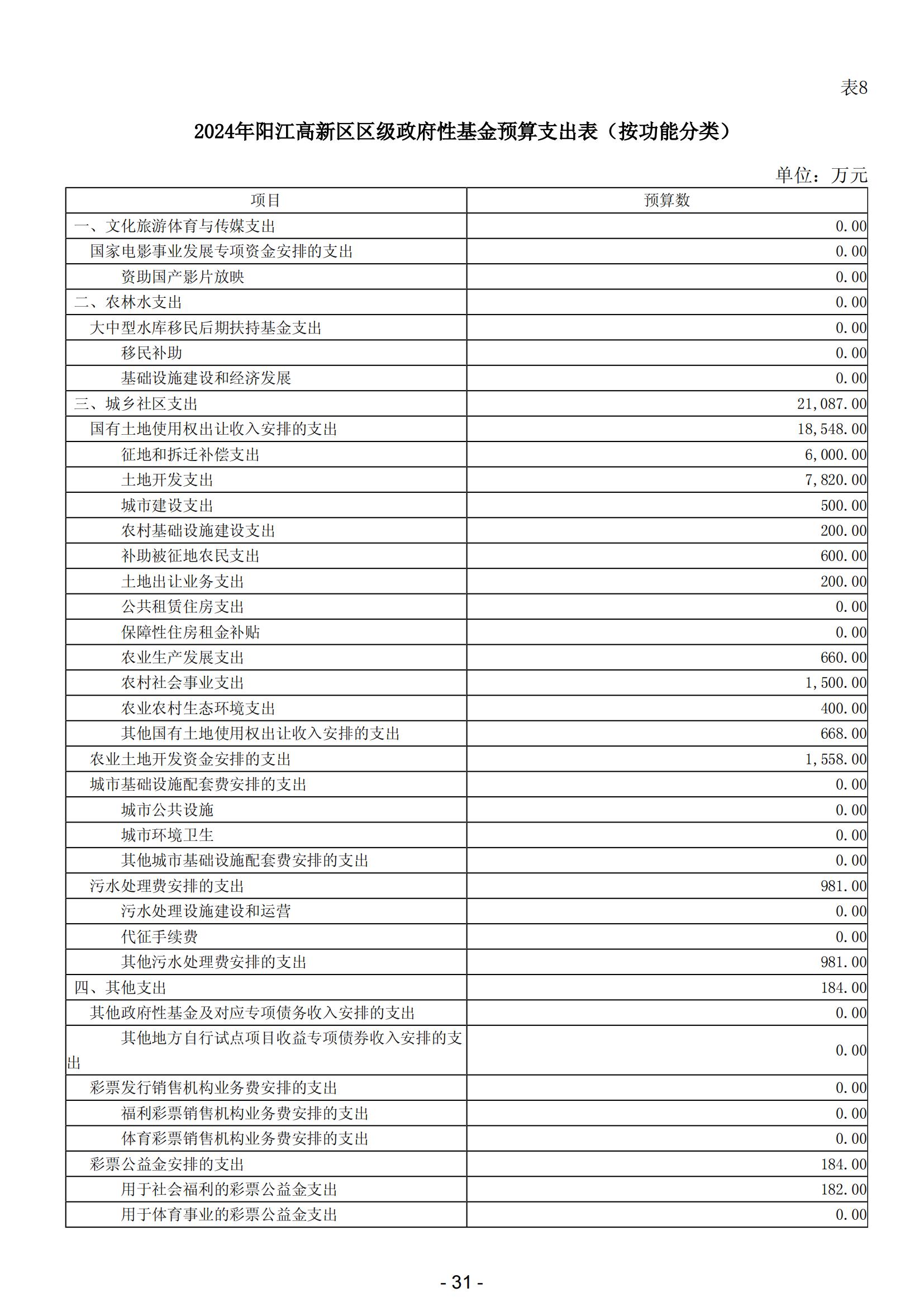 2024年阳江高新技术产业开发区政府预算_32.jpg