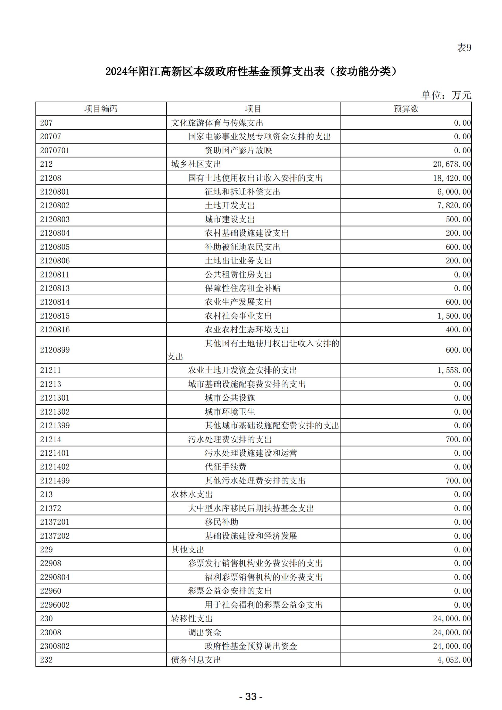 2024年阳江高新技术产业开发区政府预算_34.jpg
