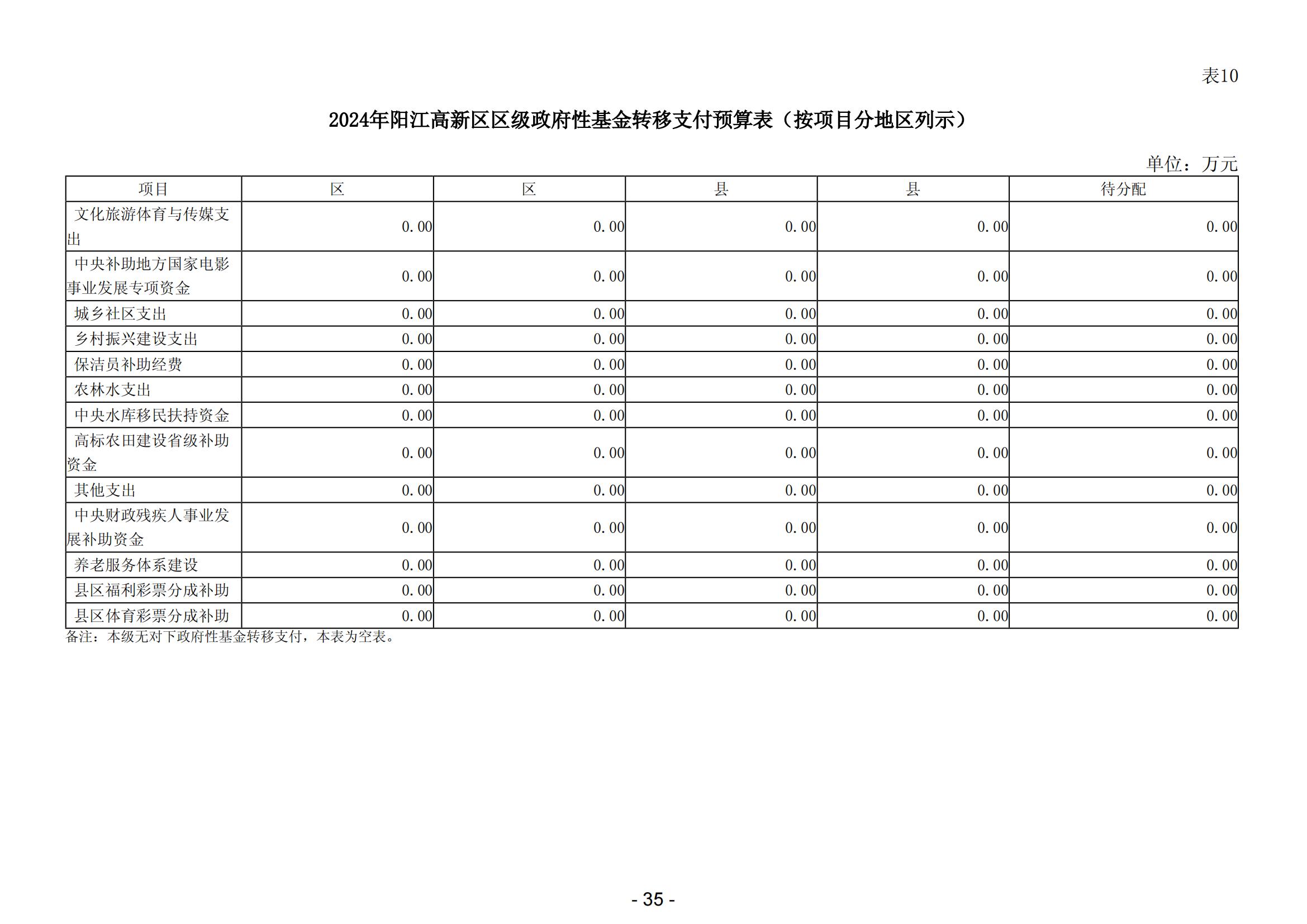 2024年阳江高新技术产业开发区政府预算_36.jpg
