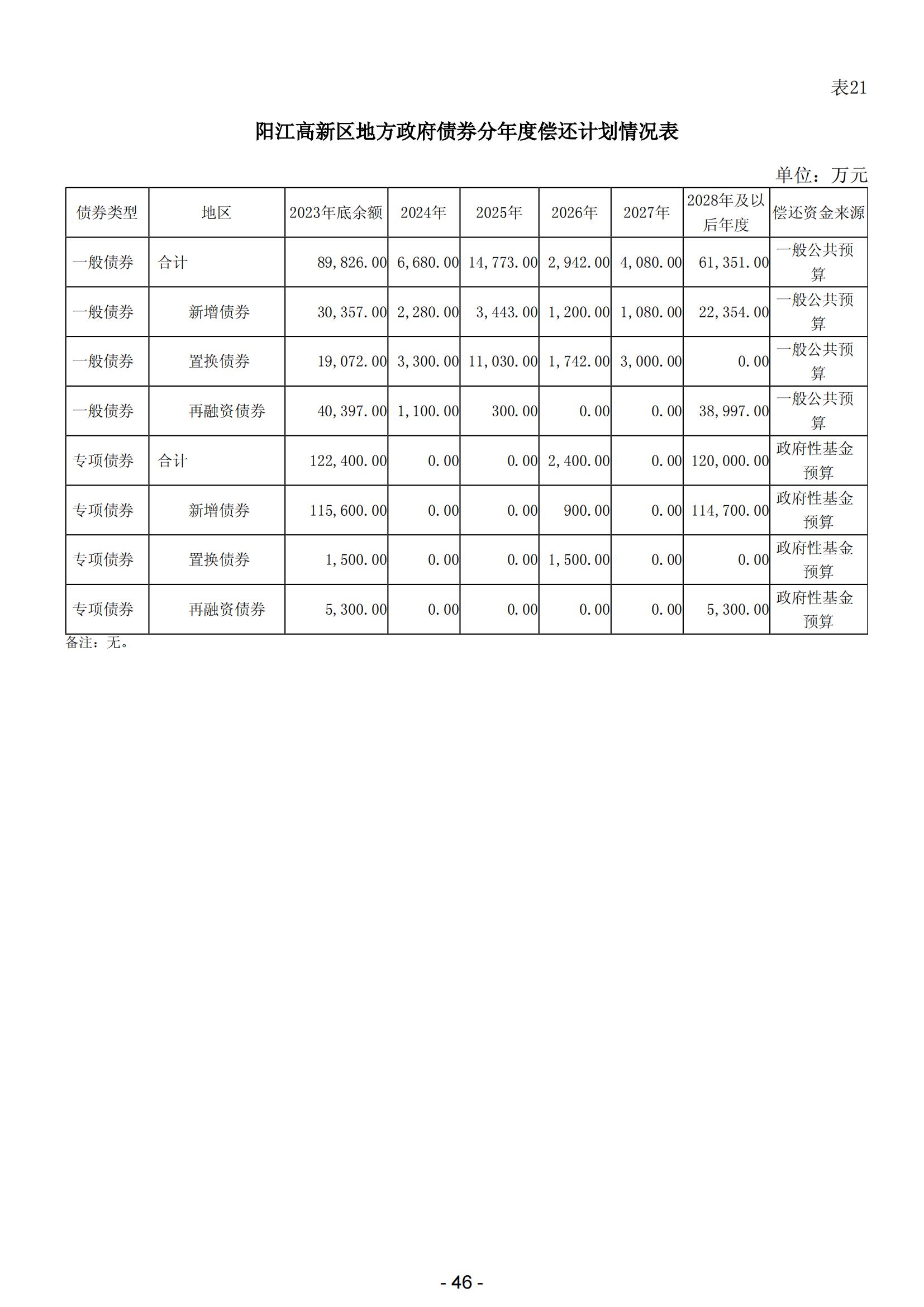 2024年阳江高新技术产业开发区政府预算_47.jpg
