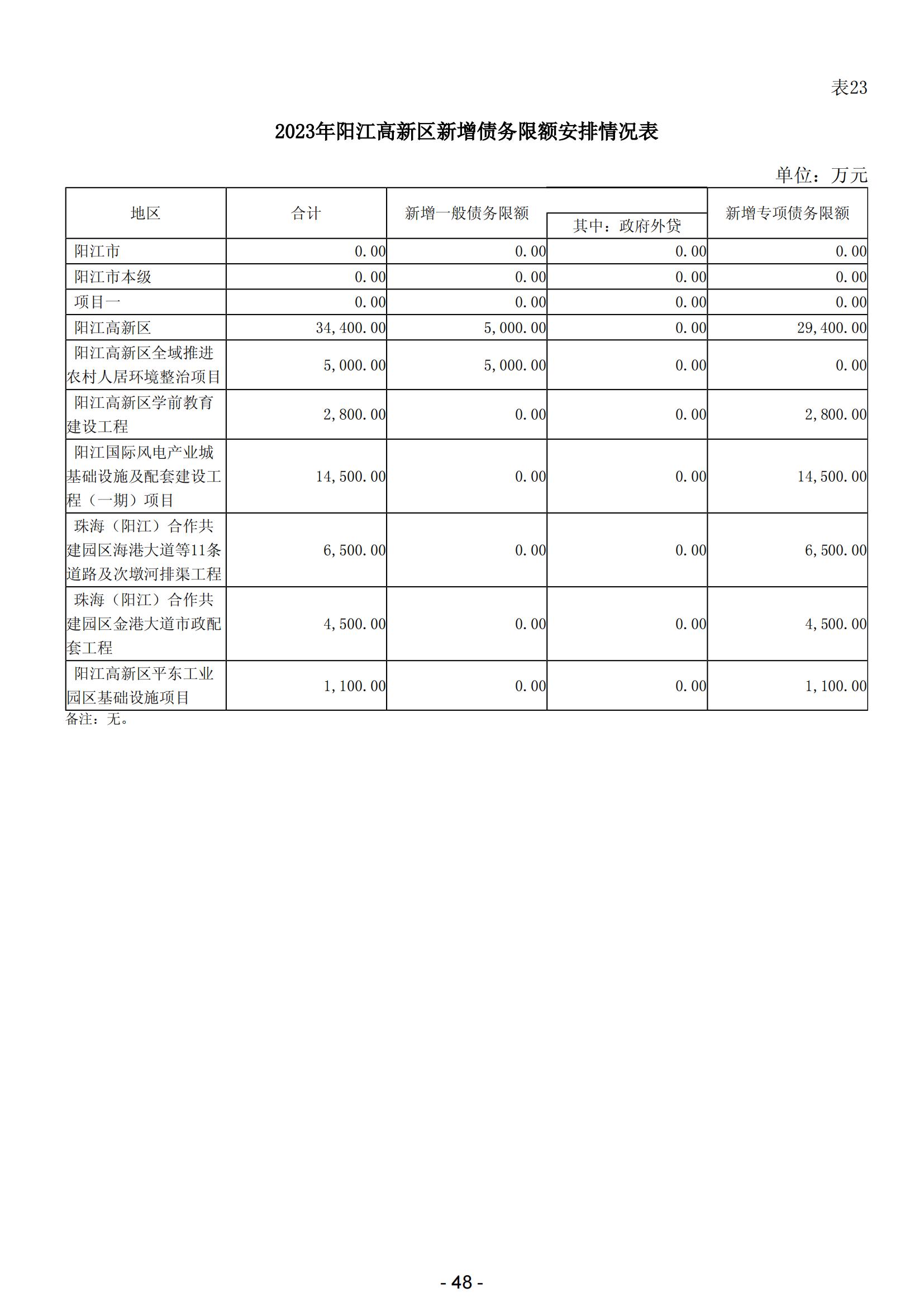 2024年阳江高新技术产业开发区政府预算_49.jpg
