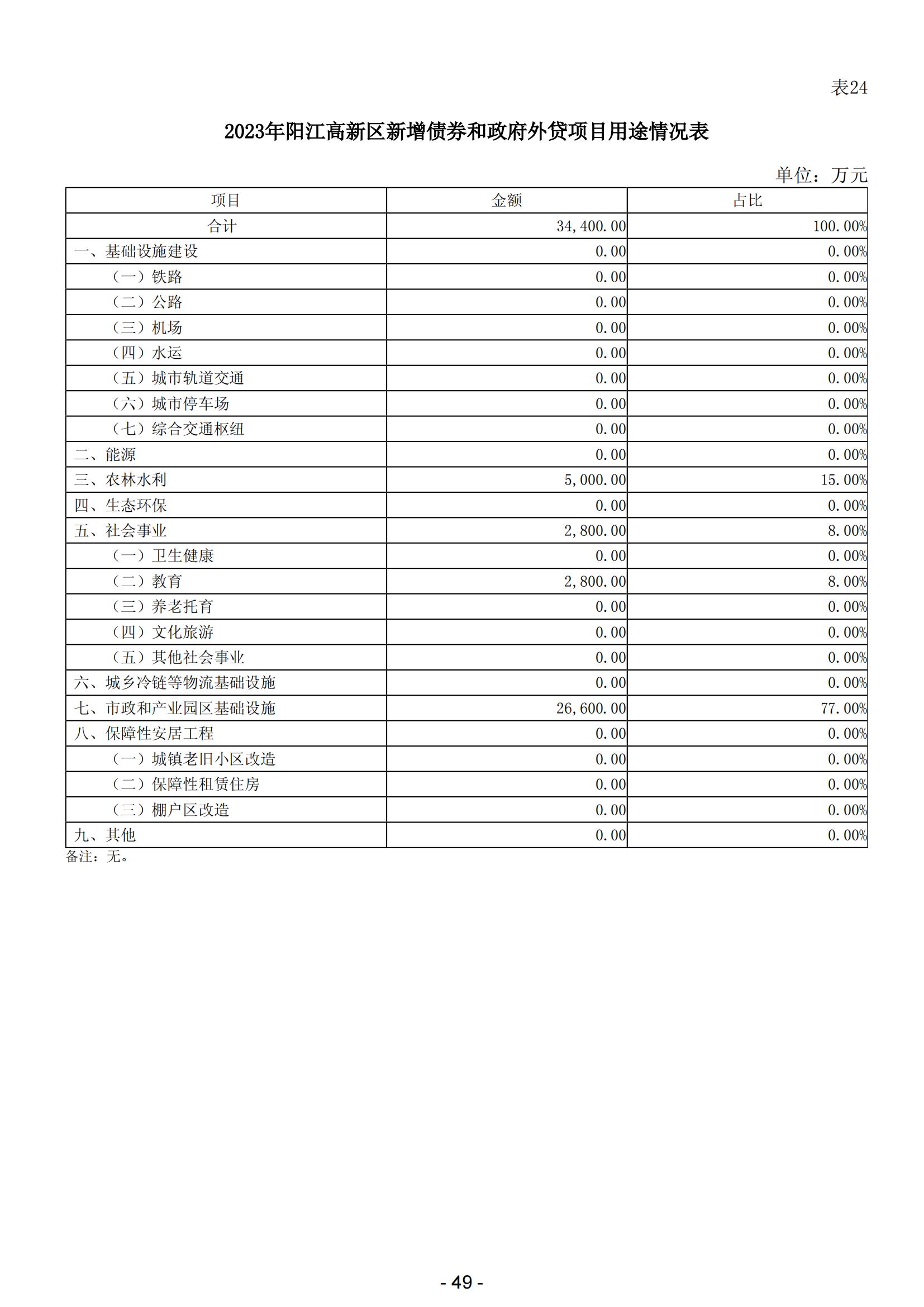 2024年阳江高新技术产业开发区政府预算_50.jpg