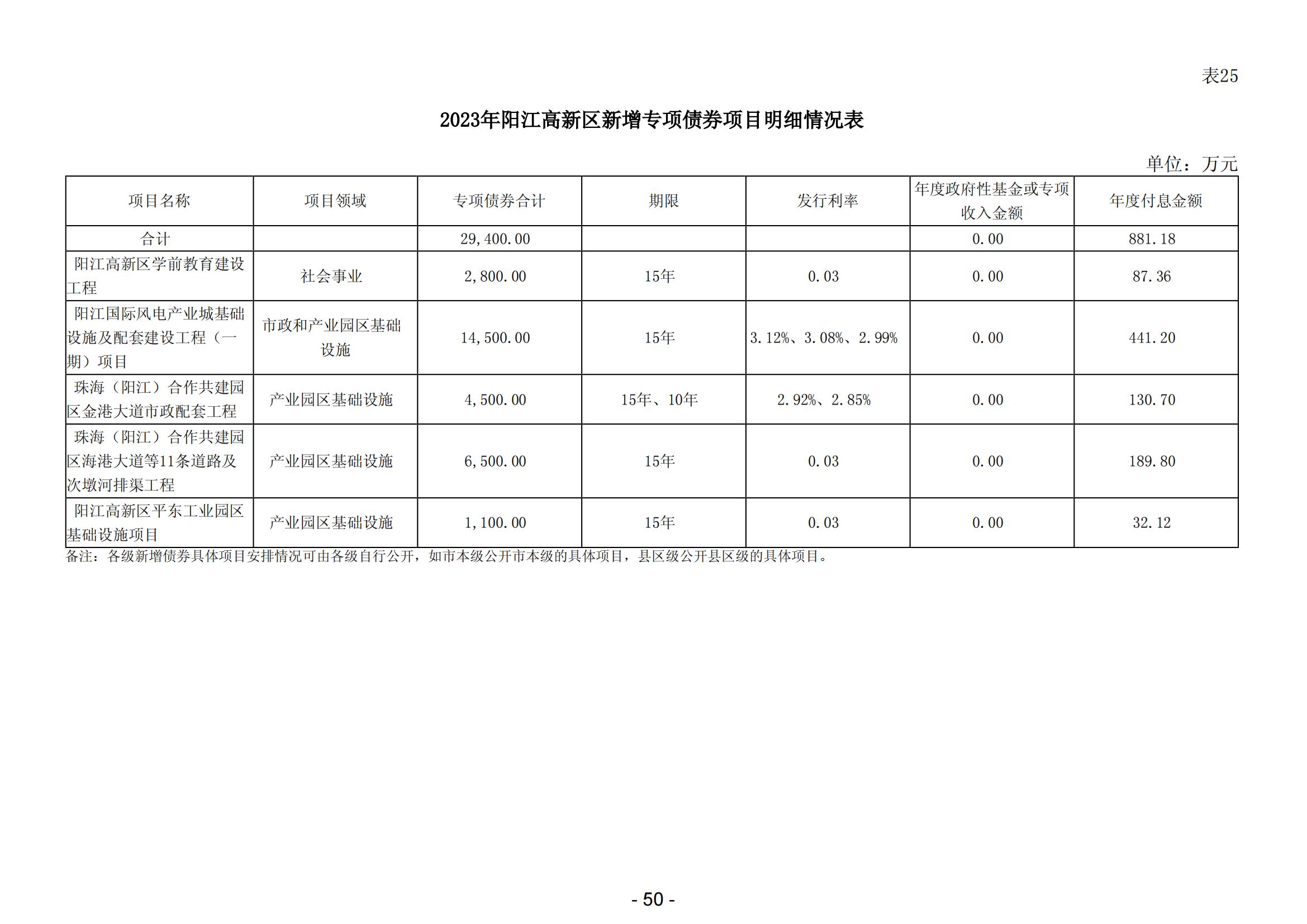 2024年阳江高新技术产业开发区政府预算_51.jpg