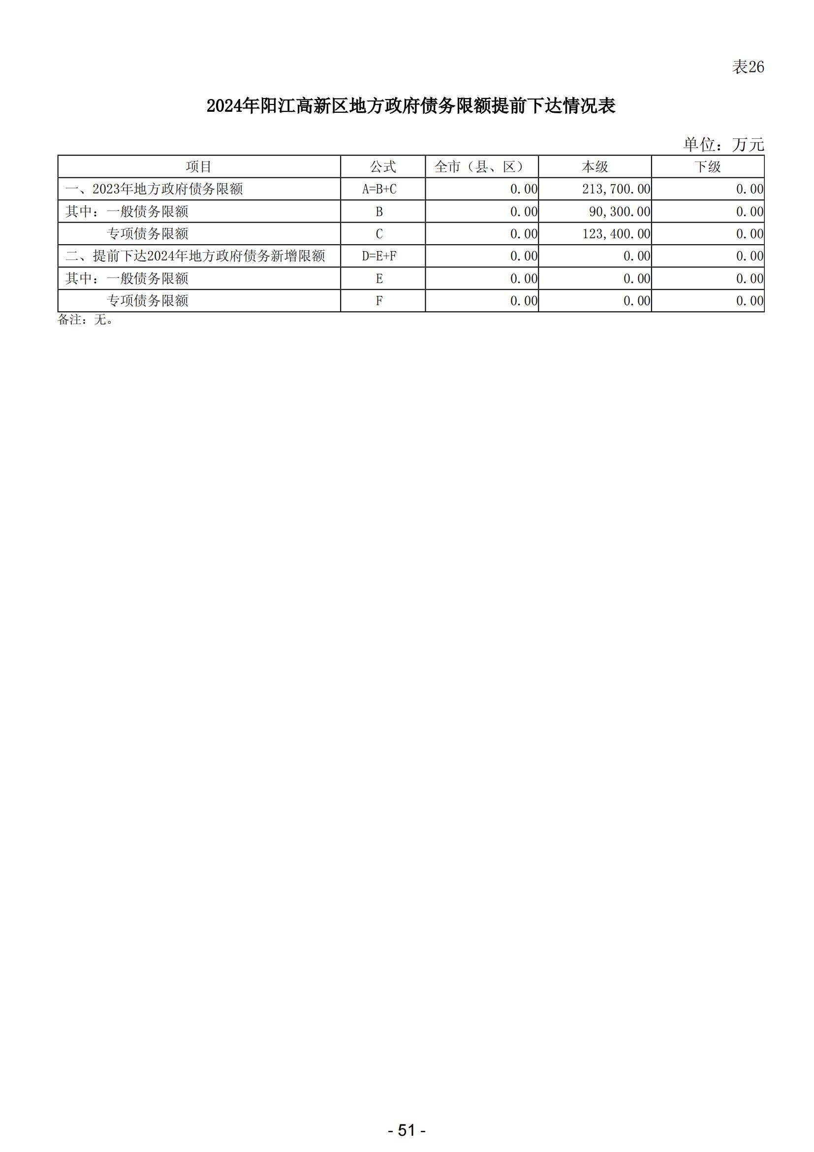 2024年阳江高新技术产业开发区政府预算_52.jpg