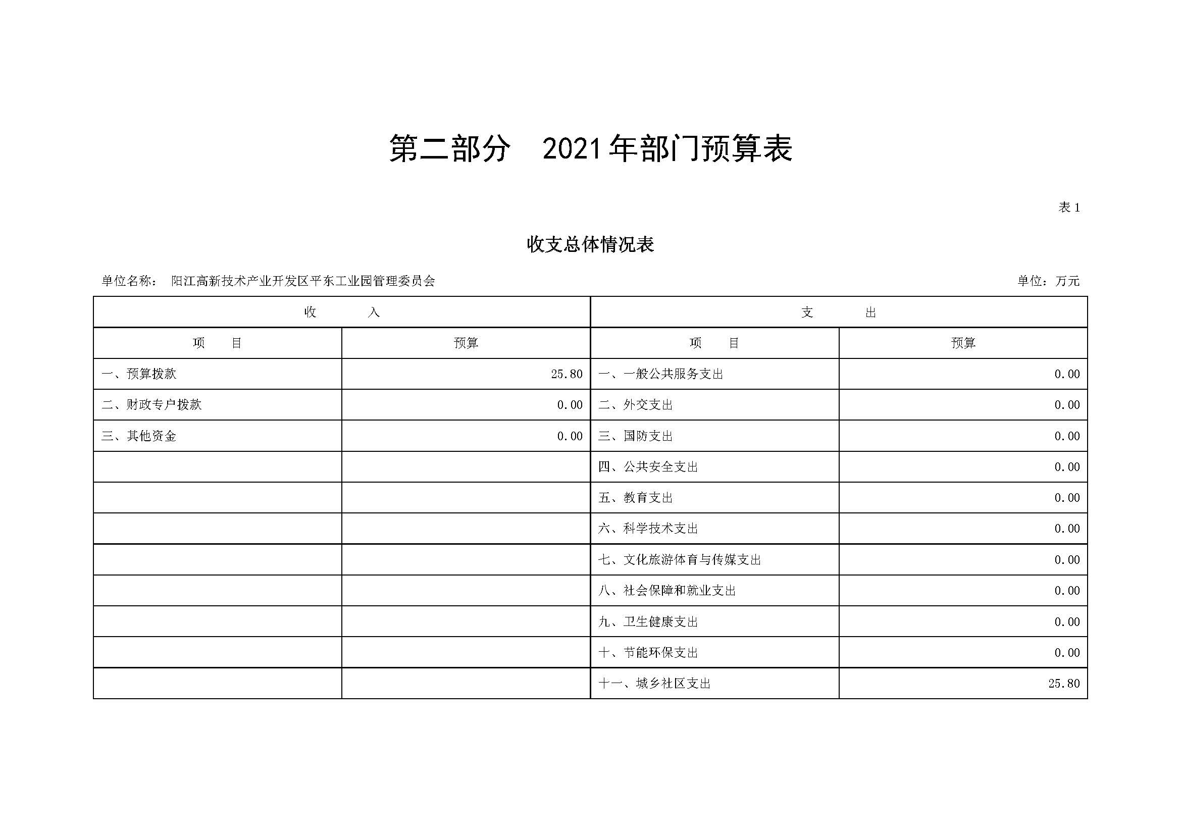 2021 年阳江高新技术产业开发区管理委员会平东工业园部门预算_页面_04.jpg