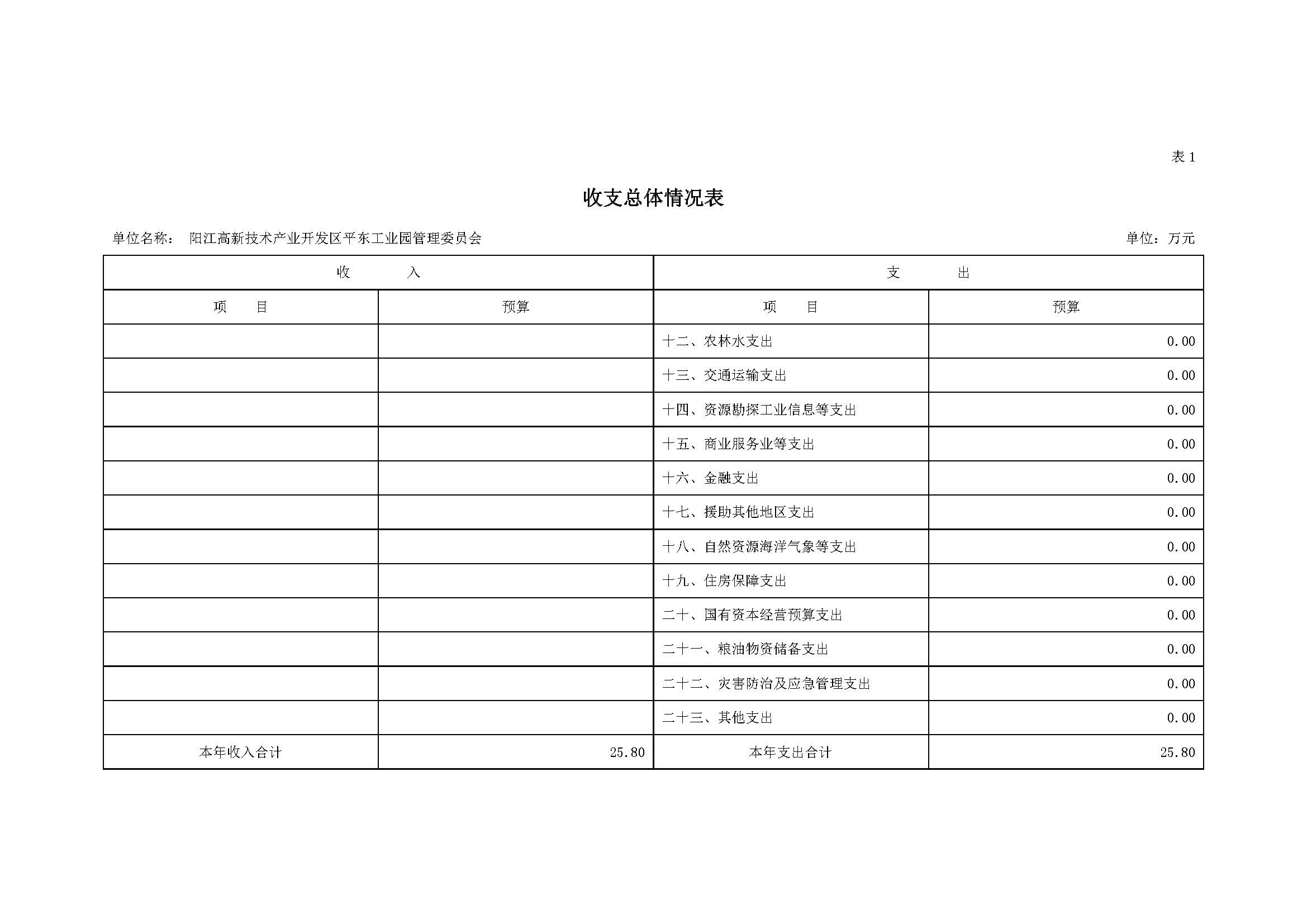 2021 年阳江高新技术产业开发区管理委员会平东工业园部门预算_页面_05.jpg