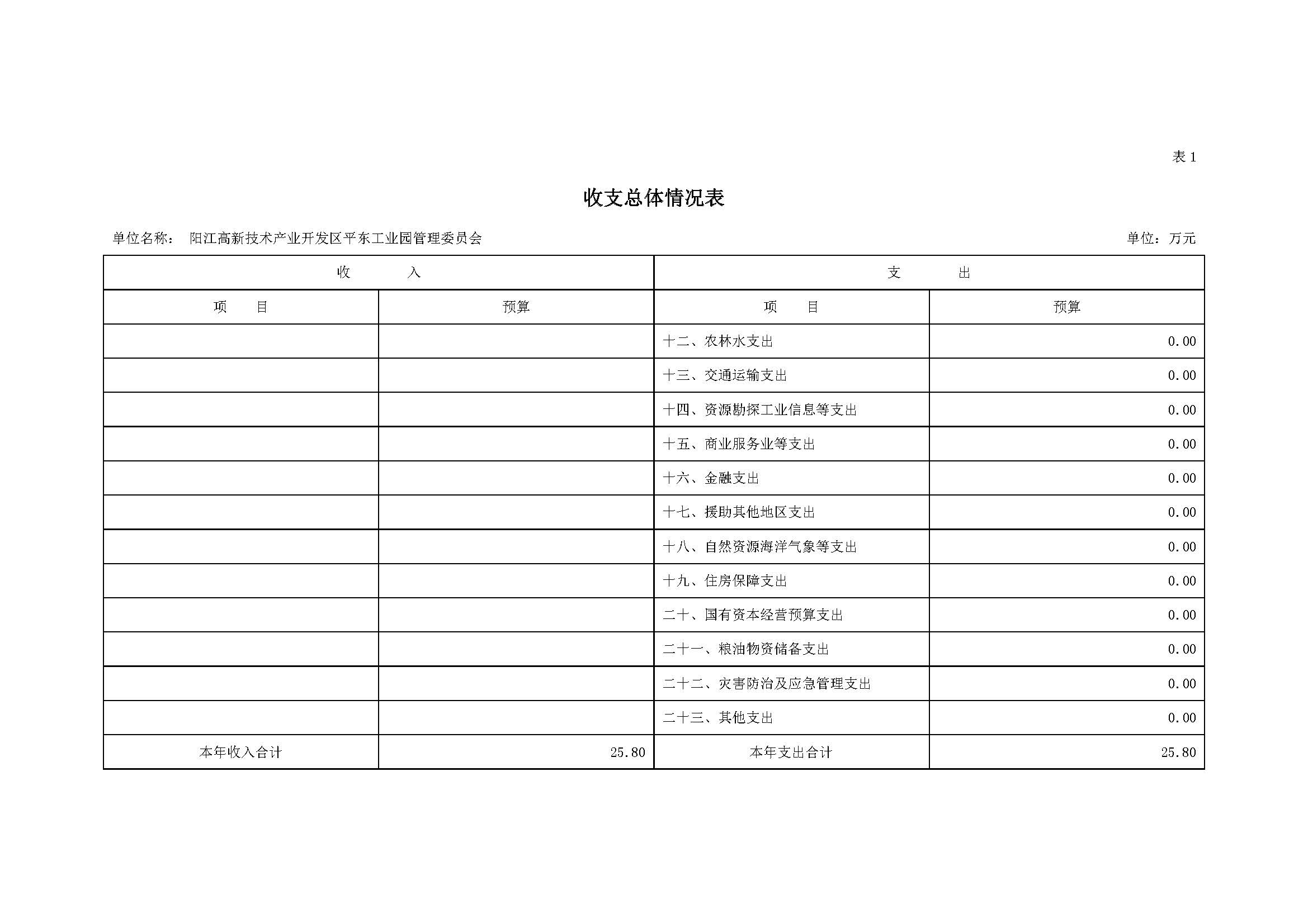 2021 年阳江高新技术产业开发区管理委员会平东工业园部门预算_页面_05.jpg