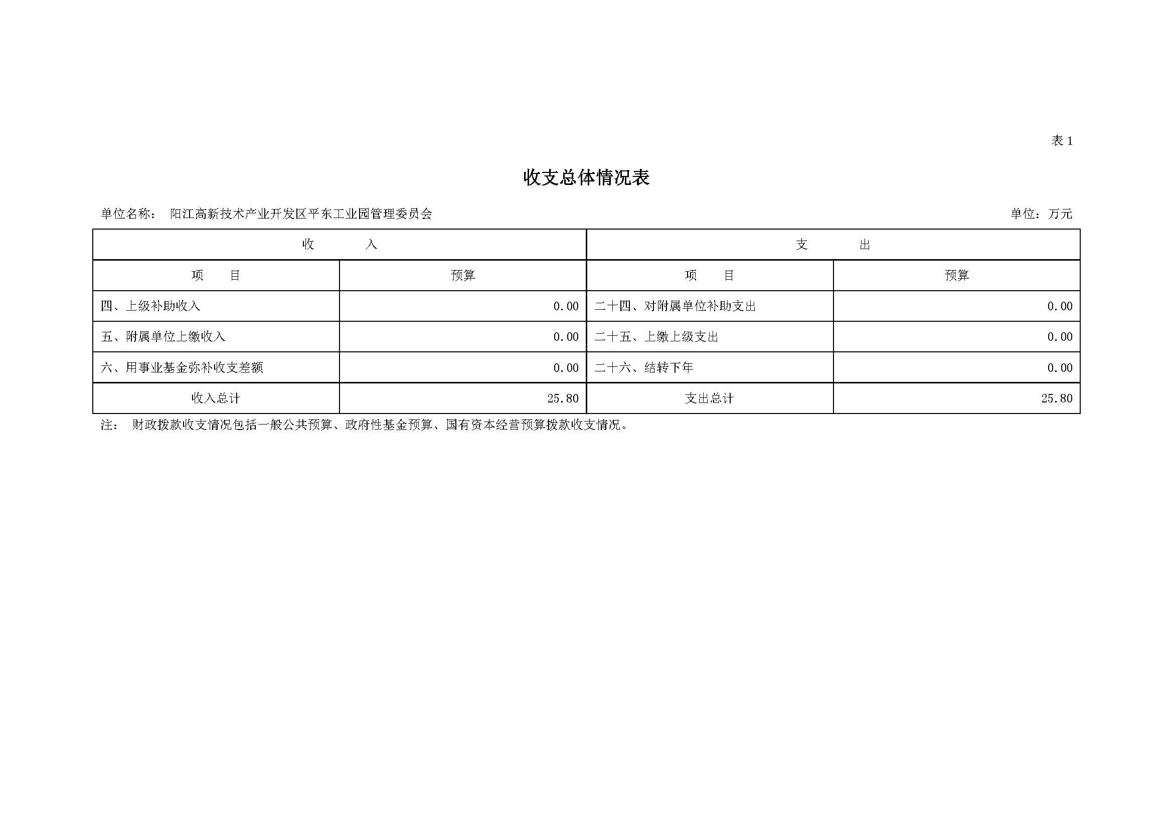 2021 年阳江高新技术产业开发区管理委员会平东工业园部门预算_页面_06.jpg