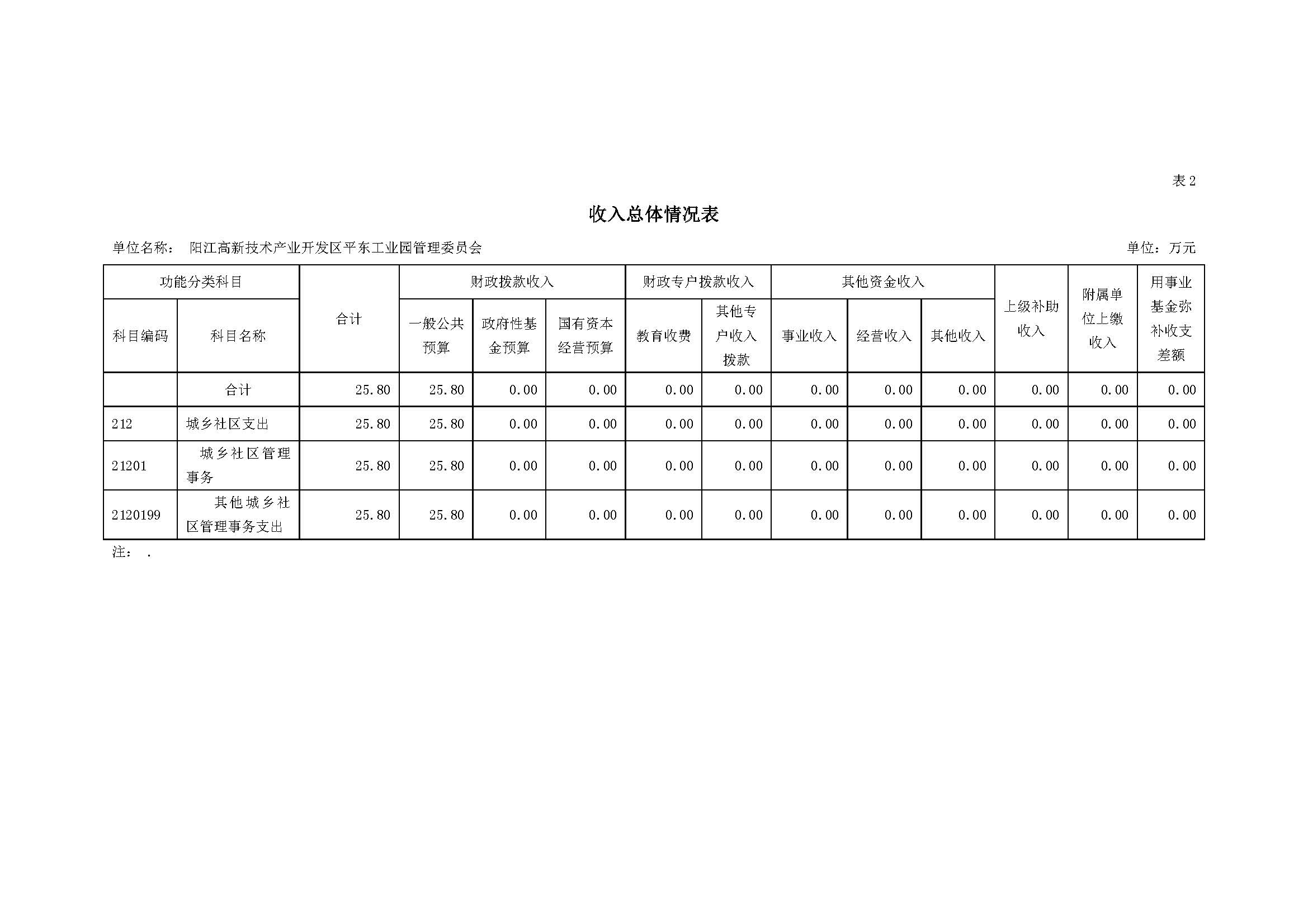 2021 年阳江高新技术产业开发区管理委员会平东工业园部门预算_页面_07.jpg