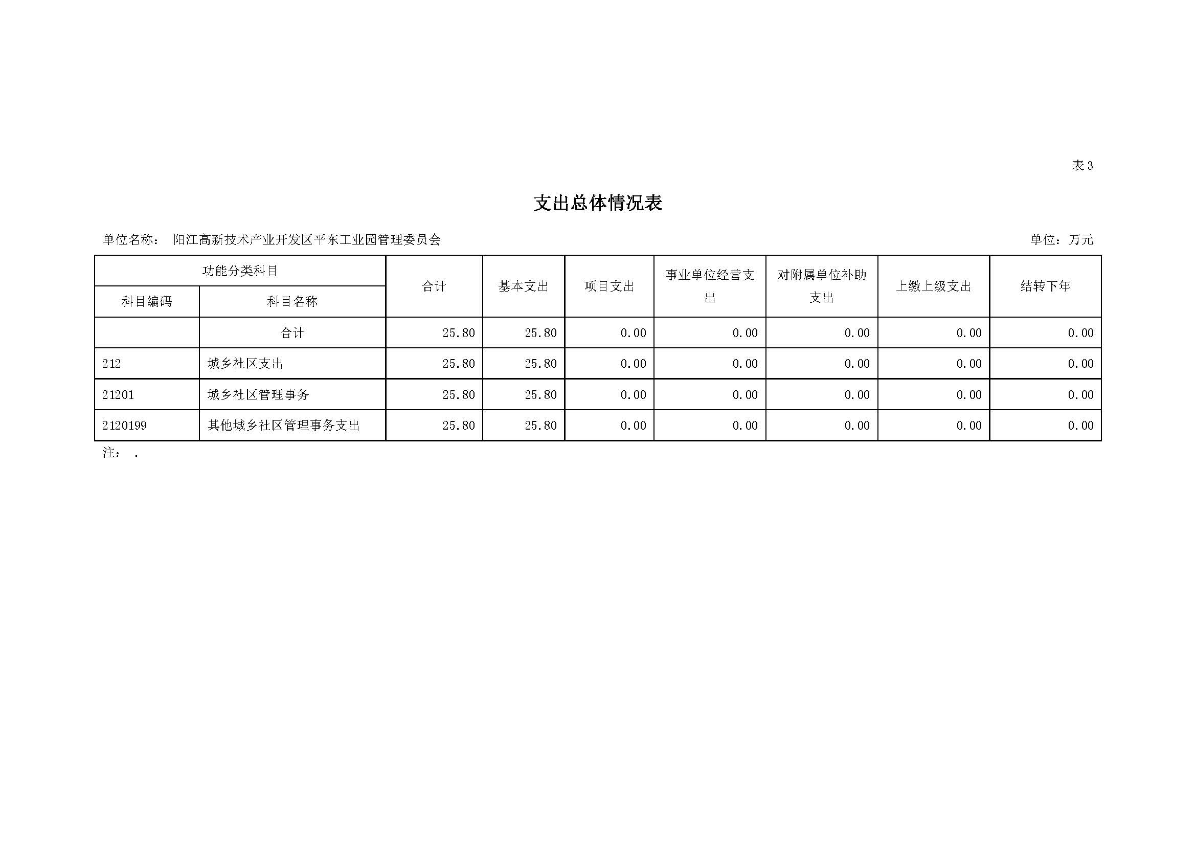 2021 年阳江高新技术产业开发区管理委员会平东工业园部门预算_页面_08.jpg