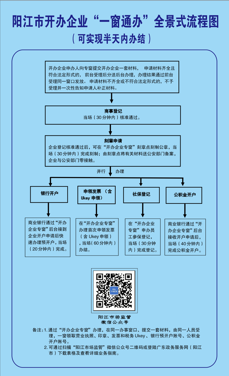阳江市开办企业“一窗通办”全景式流程图.png